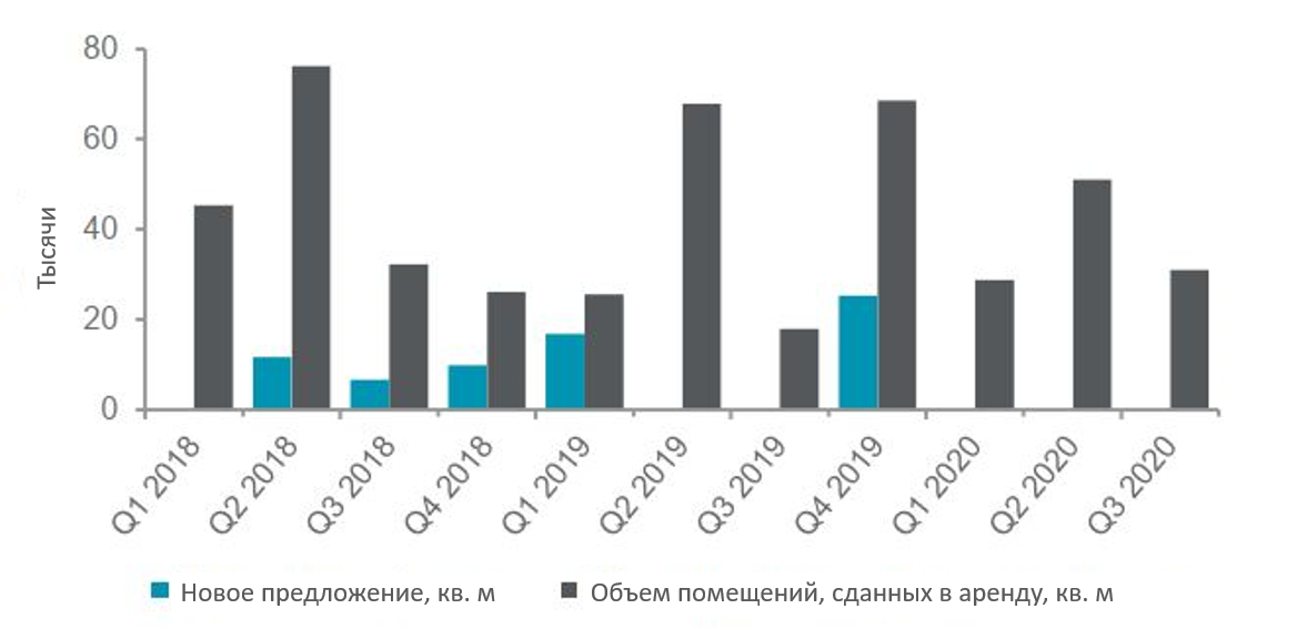 Складская недвижимость в Киевском регионе: устойчивый спрос арендаторов и снижение вакантности